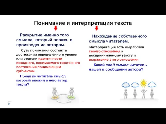 Понимание и интерпретация текста Раскрытие именно того смысла, который вложен в произведение