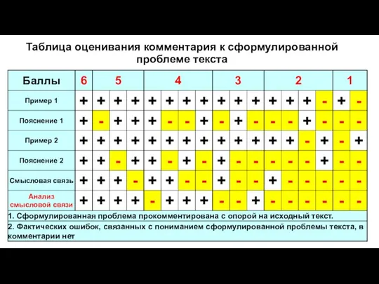 Таблица оценивания комментария к сформулированной проблеме текста