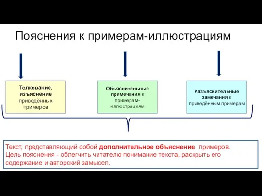 Пояснения к примерам-иллюстрациям Толкование, изъяснение приведённых примеров Объяснительные примечания к примерам-иллюстрациям Разъяснительные