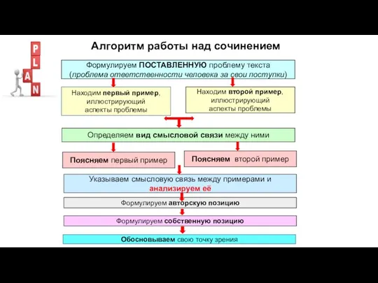 Алгоритм работы над сочинением Формулируем ПОСТАВЛЕННУЮ проблему текста (проблема ответственности человека за