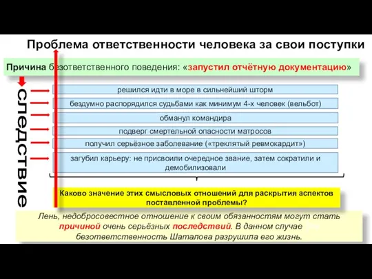 Проблема ответственности человека за свои поступки Причина безответственного поведения: «запустил отчётную документацию»