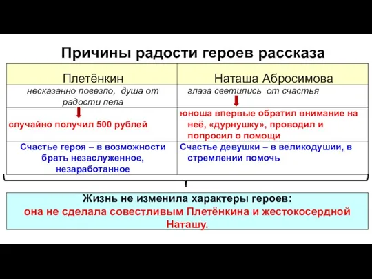 Причины радости героев рассказа Жизнь не изменила характеры героев: она не сделала