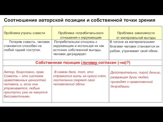 Соотношение авторской позиции и собственной точки зрения