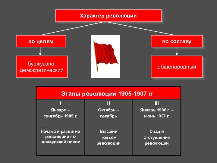 Характер революции по целям по составу буржуазно- демократический общенародный