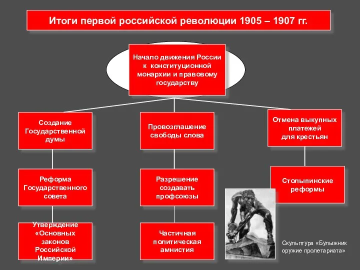 Итоги первой российской революции 1905 – 1907 гг. Начало движения России к