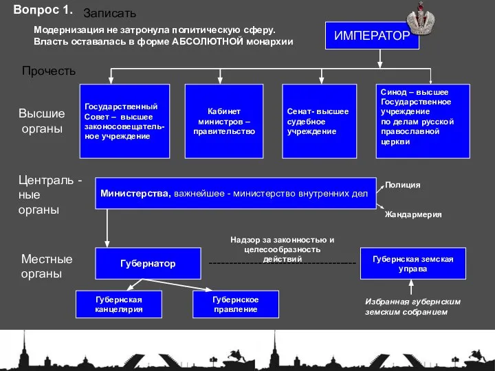 Модернизация не затронула политическую сферу. Власть оставалась в форме АБСОЛЮТНОЙ монархии ИМПЕРАТОР