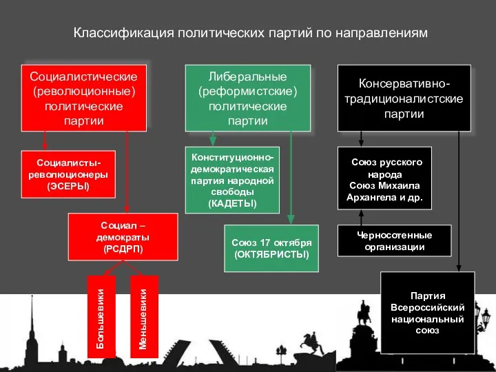 Классификация политических партий по направлениям Социалистические (революционные) политические партии Либеральные (реформистские) политические