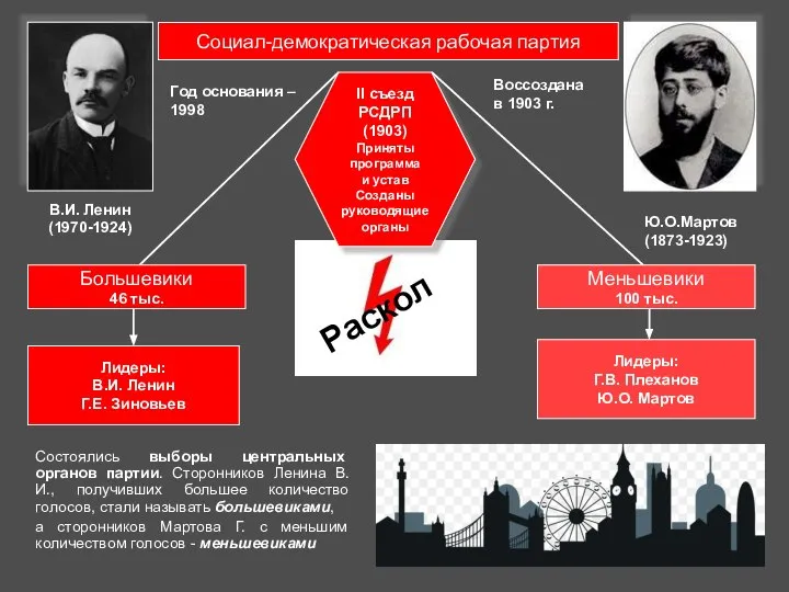 II съезд РСДРП (1903) Приняты программа и устав Созданы руководящие органы Большевики