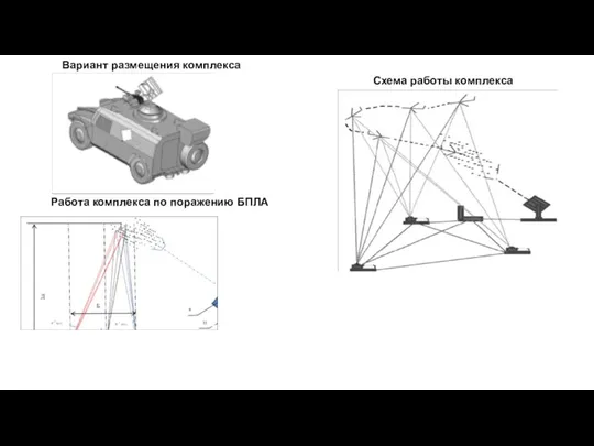 Вариант размещения комплекса Схема работы комплекса Работа комплекса по поражению БПЛА