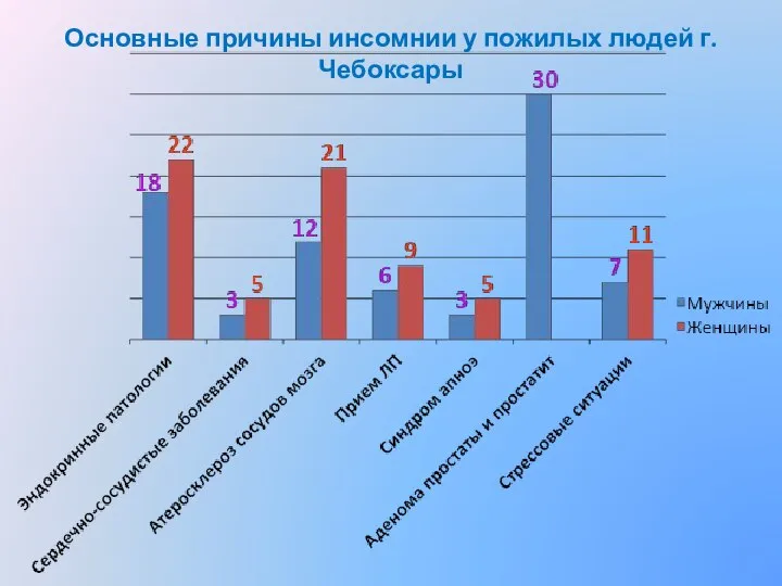 Основные причины инсомнии у пожилых людей г. Чебоксары