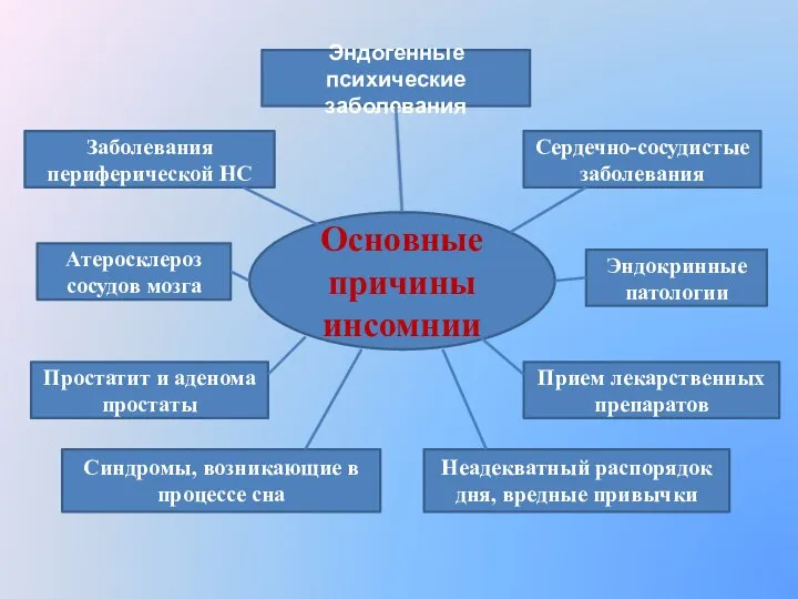 Основные причины инсомнии Прием лекарственных препаратов Неадекватный распорядок дня, вредные привычки Синдромы,