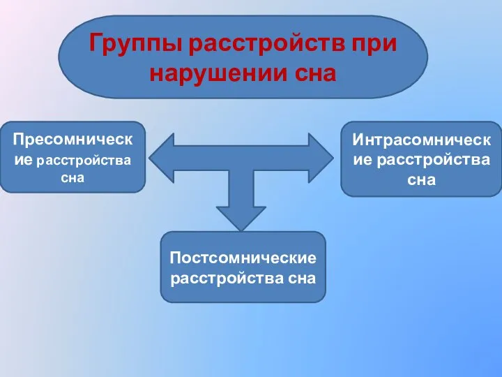 Группы расстройств при нарушении сна Пресомнические расстройства сна Постсомнические расстройства сна Интрасомнические расстройства сна