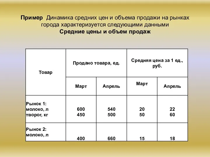 Пример Динамика средних цен и объема продажи на рынках города характеризуется следующими