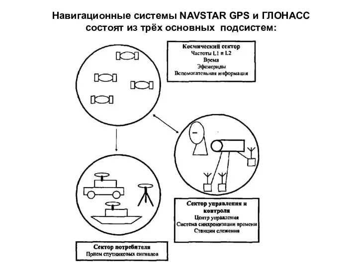 Навигационные системы NAVSTAR GPS и ГЛОНАСС состоят из трёх основных подсистем: