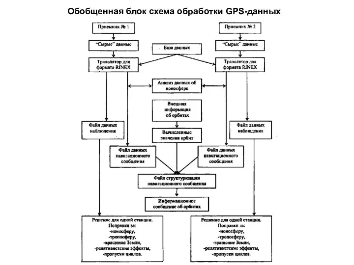 Обобщенная блок схема обработки GPS-данных