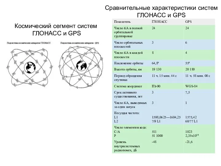 Космический сегмент систем ГЛОНАСС и GPS Сравнительные характеристики систем ГЛОНАСС и GPS