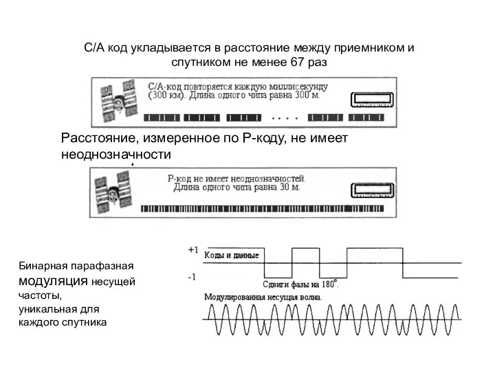 С/А код укладывается в расстояние между приемником и спутником не менее 67