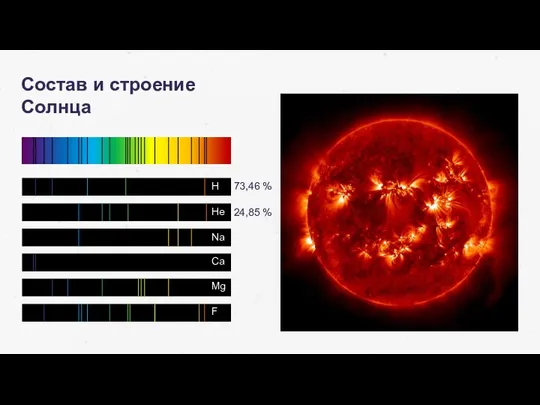 Н Не Na Ca Mg Fe Состав и строение Солнца 73,46 % 24,85 %