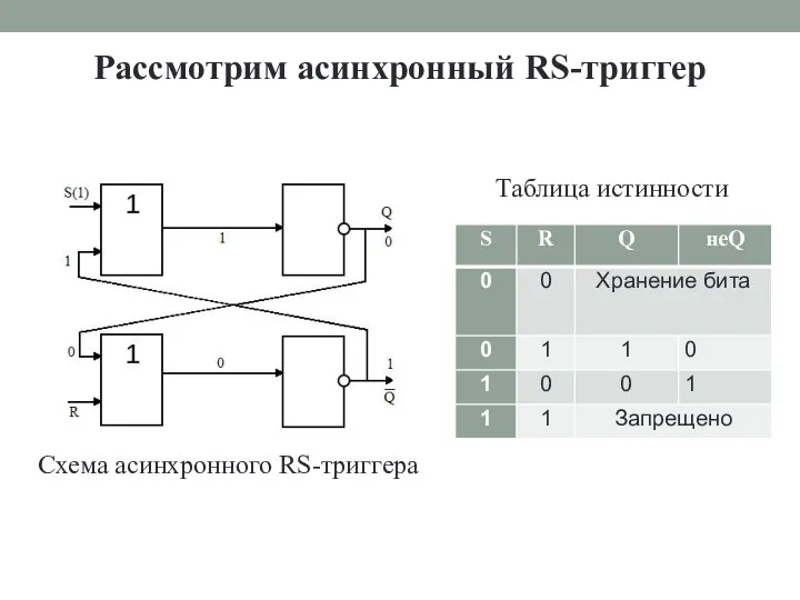 Рассмотрим асинхронный RS-триггер Таблица истинности Схема асинхронного RS-триггера