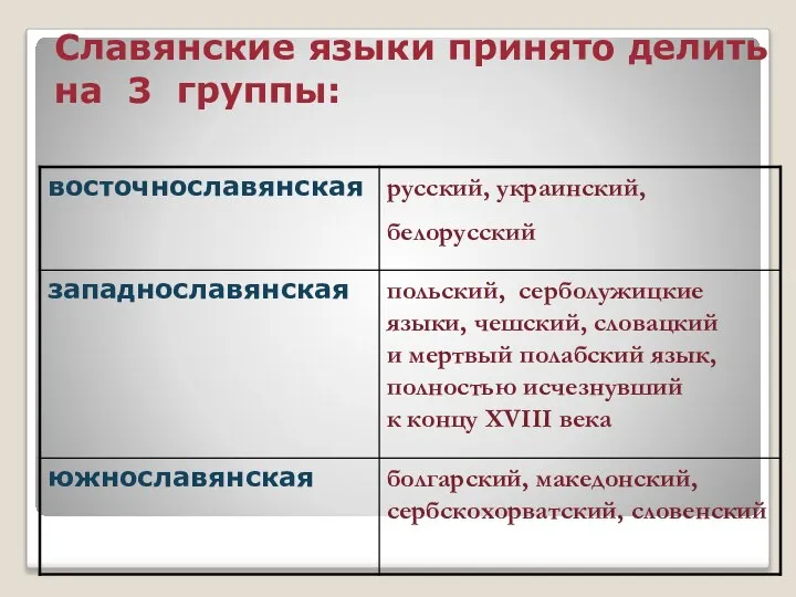 Славянские языки принято делить на 3 группы: