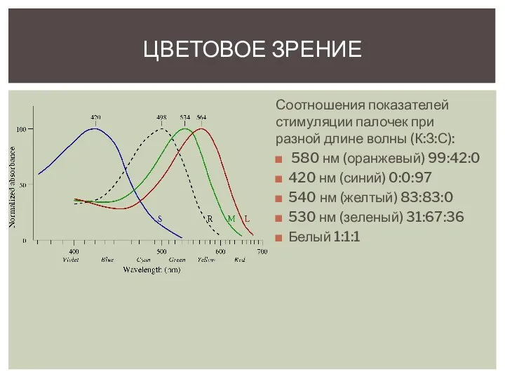 Соотношения показателей стимуляции палочек при разной длине волны (К:З:С): 580 нм (оранжевый)