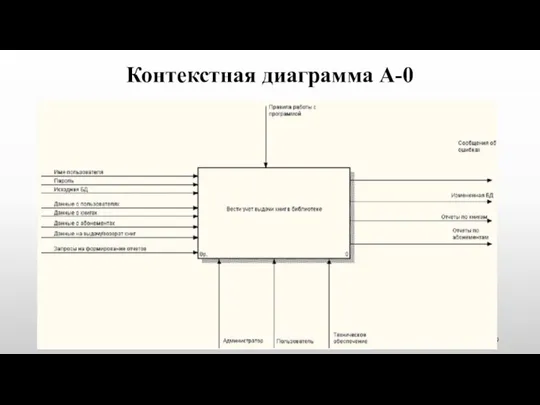 Контекстная диаграмма А-0