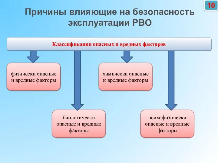 10 Причины влияющие на безопасность эксплуатации РВО Классификация опасных и вредных факторов