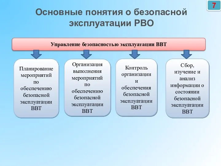 7 Основные понятия о безопасной эксплуатации РВО Управление безопасностью эксплуатации ВВТ Планирование