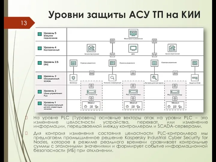 Уровни защиты АСУ ТП на КИИ На уровне PLC (1уровень) основные векторы