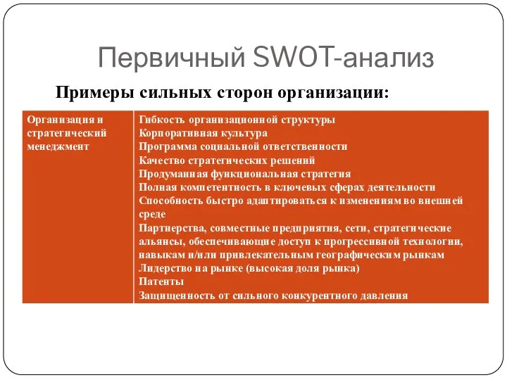 Первичный SWOT-анализ Примеры сильных сторон организации: