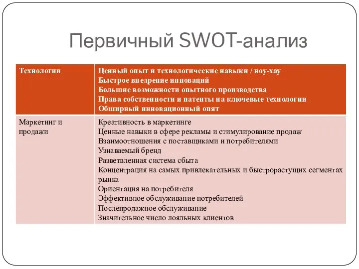 Первичный SWOT-анализ