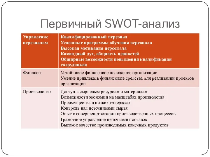 Первичный SWOT-анализ