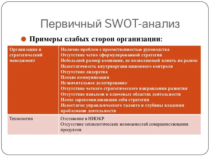 Первичный SWOT-анализ Примеры слабых сторон организации: