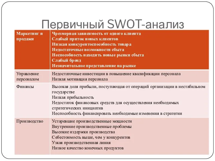 Первичный SWOT-анализ