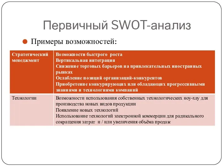 Первичный SWOT-анализ Примеры возможностей: