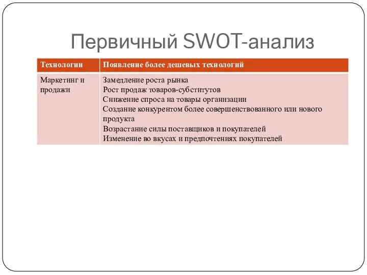 Первичный SWOT-анализ