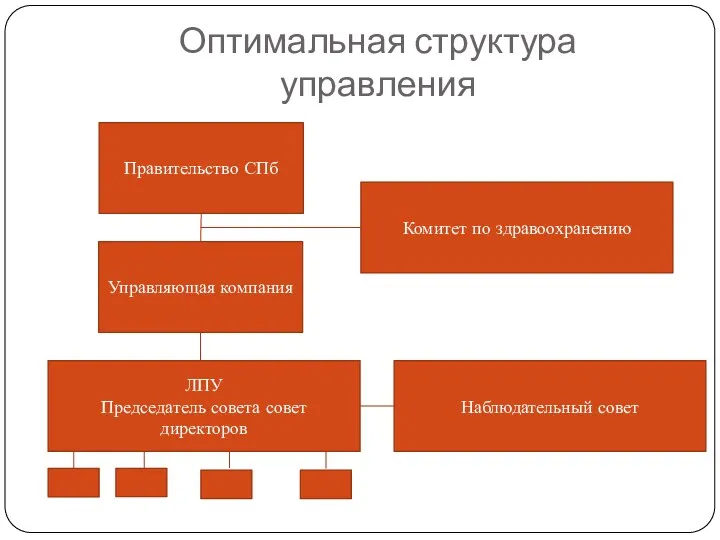 Оптимальная структура управления Правительство СПб Управляющая компания ЛПУ Председатель совета совет директоров