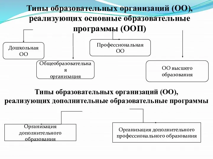 Типы образовательных организаций (ОО), реализующих основные образовательные программы (ООП) Дошкольная ОО Общеобразовательная