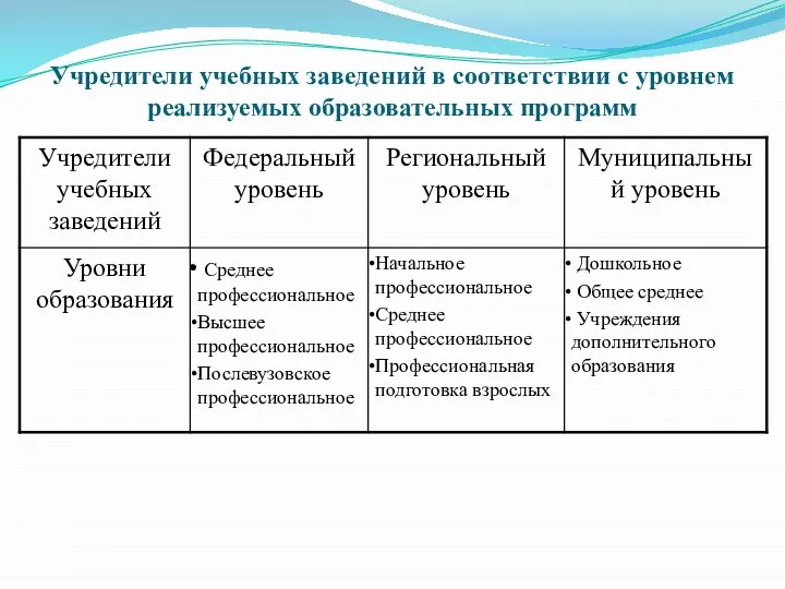 Учредители учебных заведений в соответствии с уровнем реализуемых образовательных программ