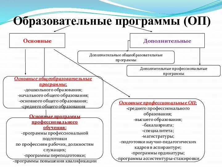 Образовательные программы (ОП) Основные Основные общеобразовательные программы: -дошкольного образования; -начального общего образования;