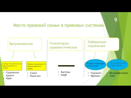 Место правовой семьи в правовых системах Мусульманская Семья классического мусульманского права Тоталитарно-социалистическая