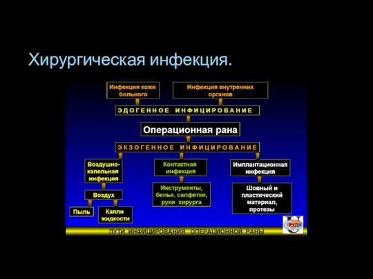 Хирургическая инфекция.