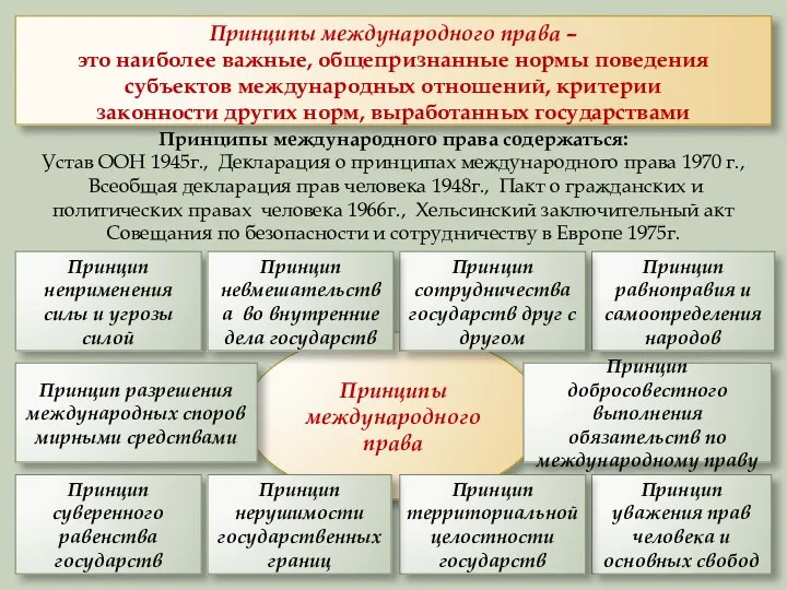 Принципы международного права содержаться: Устав ООН 1945г., Декларация о принципах международного права