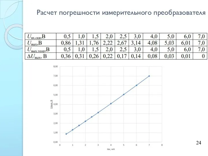 Расчет погрешности измерительного преобразователя 24