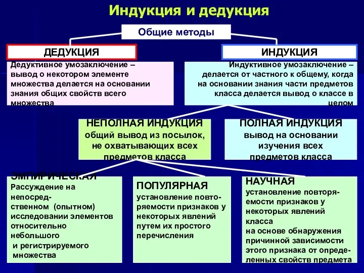 Индукция и дедукция Общие методы ДЕДУКЦИЯ Дедуктивное умозаключение – вывод о некотором