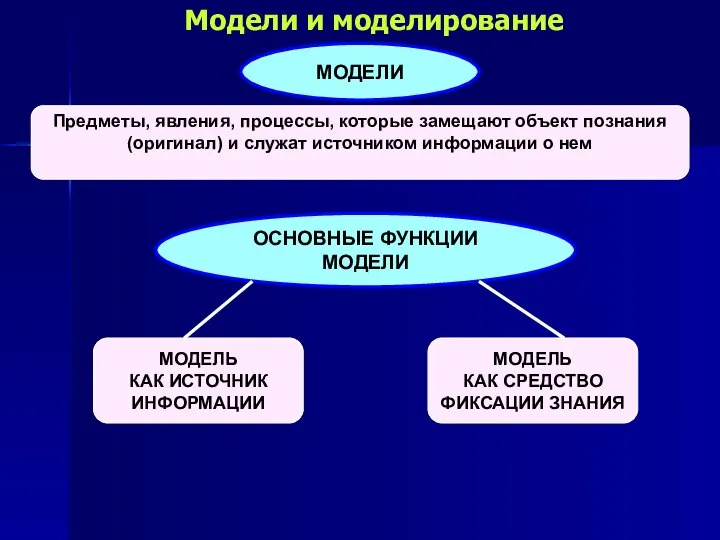 Модели и моделирование МОДЕЛИ ОСНОВНЫЕ ФУНКЦИИ МОДЕЛИ МОДЕЛЬ КАК ИСТОЧНИК ИНФОРМАЦИИ МОДЕЛЬ