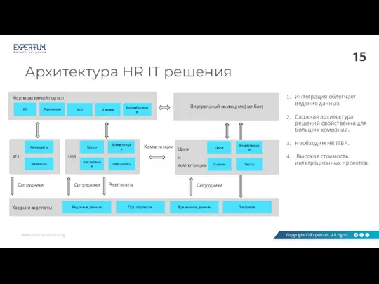 Архитектура HR IT решения Кадры и зарплаты Кадровые данные Корпоративный портал ESS