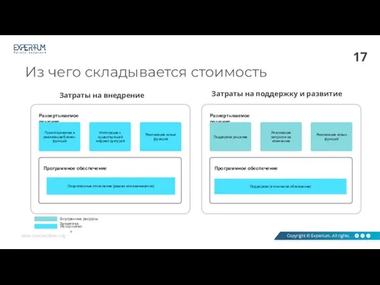 Из чего складывается стоимость Развертываемое решение Программное обеспечение Лицензионные отчисления (разово или