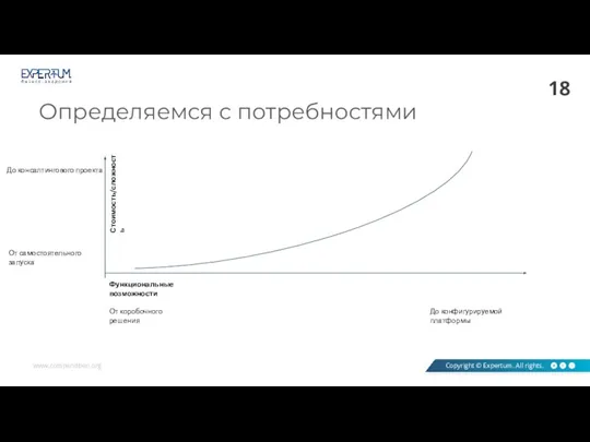 Определяемся с потребностями От коробочного решения До конфигурируемой платформы Стоимость/сложность Функциональные возможности