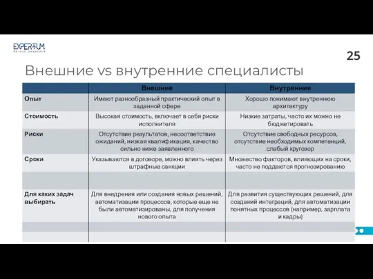 Внешние vs внутренние специалисты